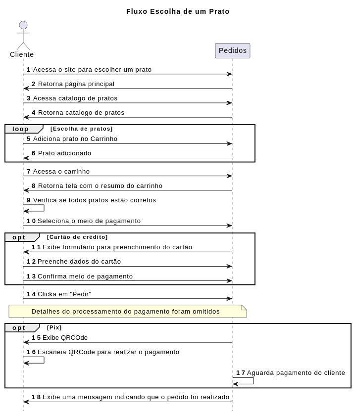 Fluxo pedido Detalhado Fluxo pedido Detalhado