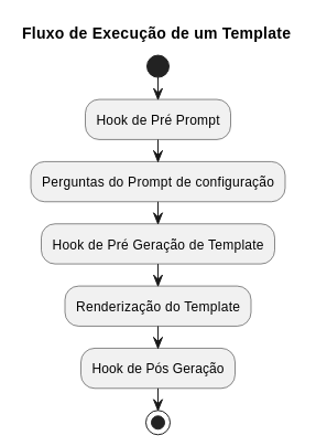 Diagrama de execução do Cookiecutter Diagrama de execução do Cookiecutter