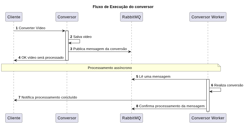Fluxo de conversão utilizando mensageria Fluxo de conversão utilizando mensageria