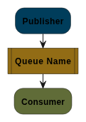 Publisher Consumer. Adaptado de: https://www.rabbitmq.com/tutorials/tutorial-one-python Publisher Consumer. Adaptado de: https://www.rabbitmq.com/tutorials/tutorial-one-python