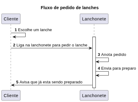 Fluxo de pedido de lanches Fluxo de pedido de lanches