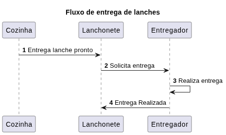 Fluxo de entrega de lanches Fluxo de entrega de lanches